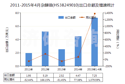 2011-2015年4月雜醇油(HS38249010)出口總額及增速統(tǒng)計